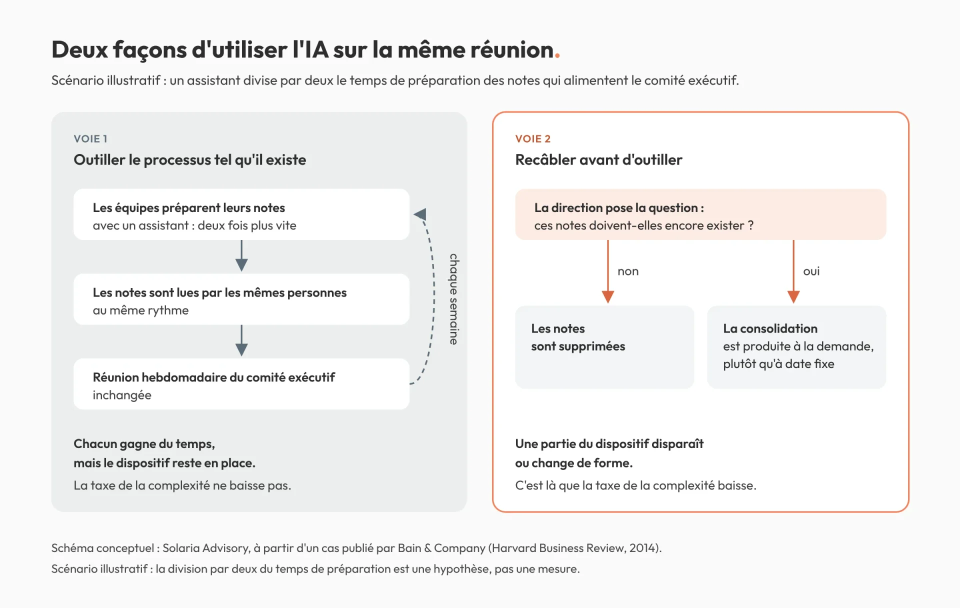 Schéma : dans la voie 1, l'IA accélère la préparation des notes mais la réunion hebdomadaire reste inchangée ; dans la voie 2, la direction se demande si ces notes doivent encore exister, puis les supprime ou les remplace par une consolidation à la demande.