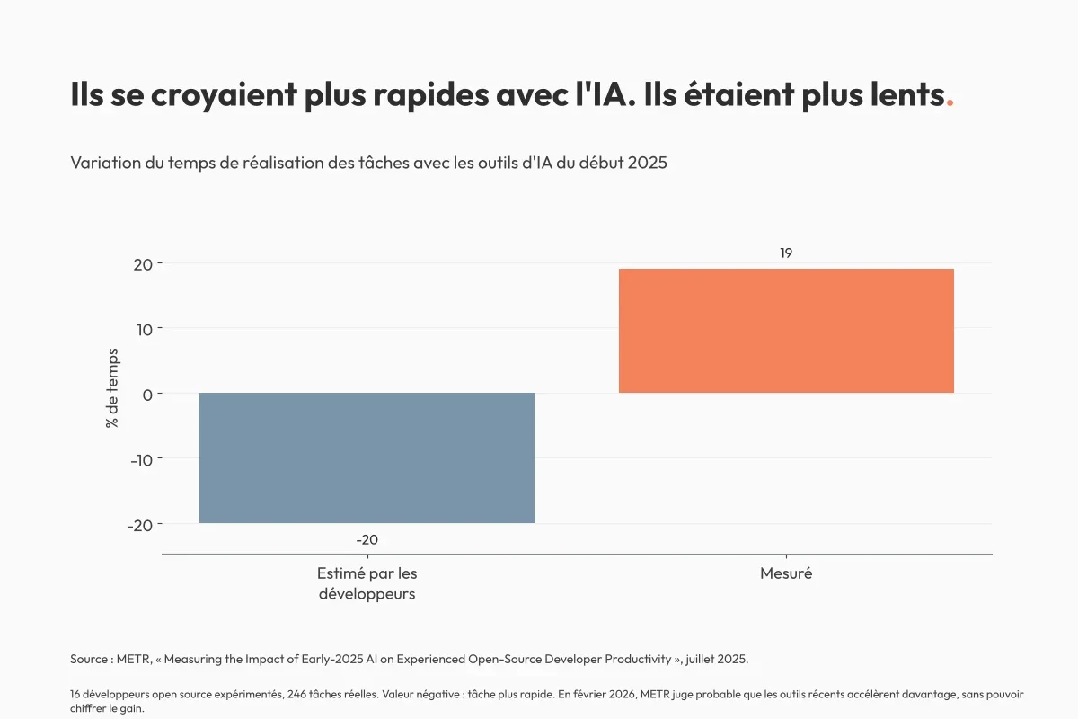 Graphique : début 2025, les développeurs estimaient que l'IA réduisait de 20&nbsp;% le temps de leurs tâches ; mesurées, ces tâches leur ont pris 19&nbsp;% de temps en plus.