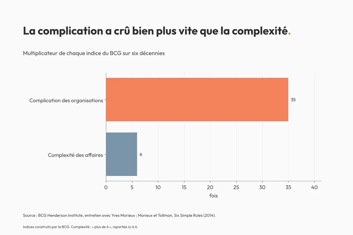 Graphique : selon les indices du BCG, la complication des organisations a été multipliée par 35 en six décennies, contre plus de 6 pour la complexité des affaires.