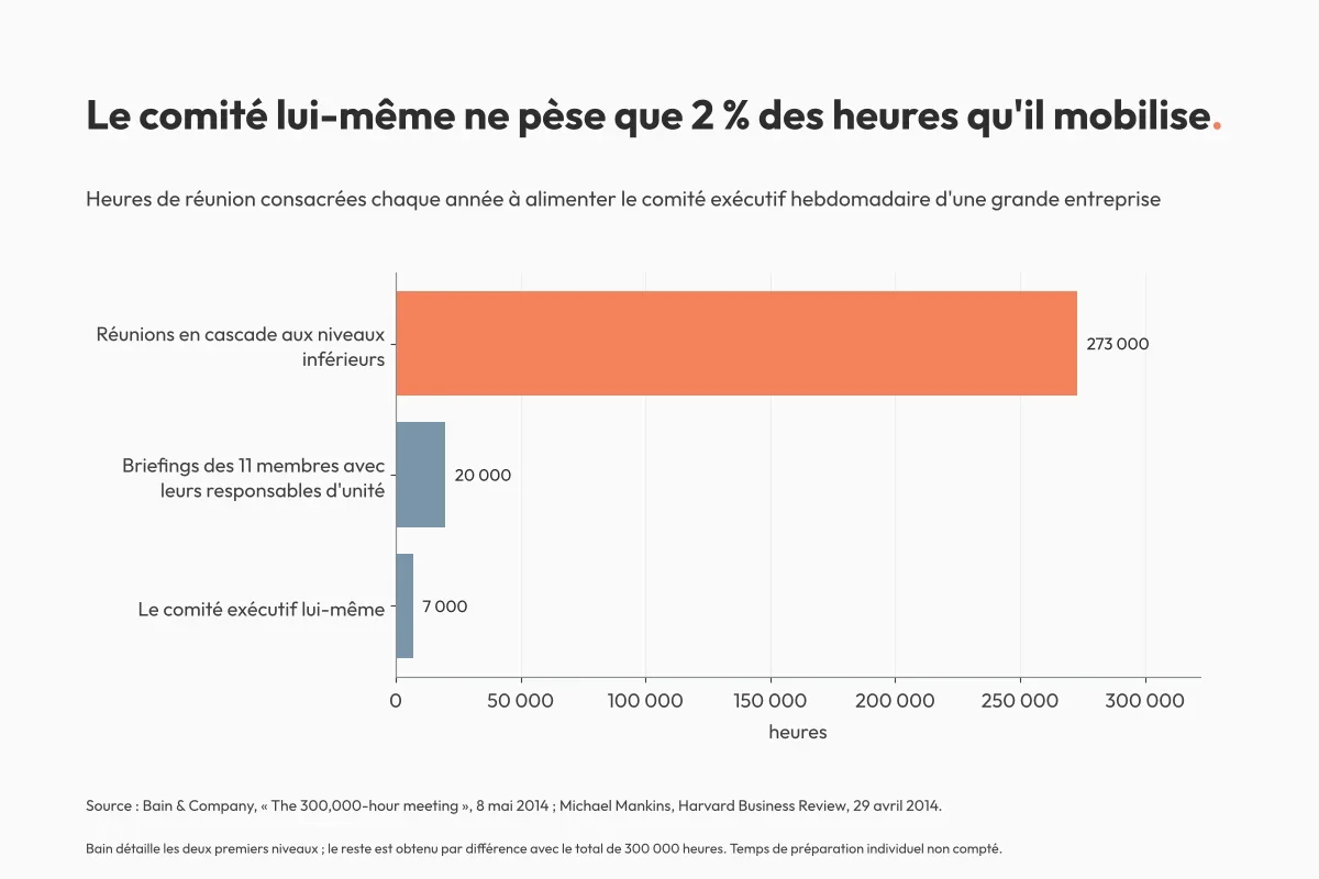 Graphique : sur les 300 000 heures de réunion mobilisées chaque année par le comité exécutif hebdomadaire, 7 000 heures pour le comité lui-même, 20 000 pour les briefings de ses 11 membres avec leurs responsables d'unité, et environ 273 000 pour les réunions en cascade aux niveaux inférieurs.